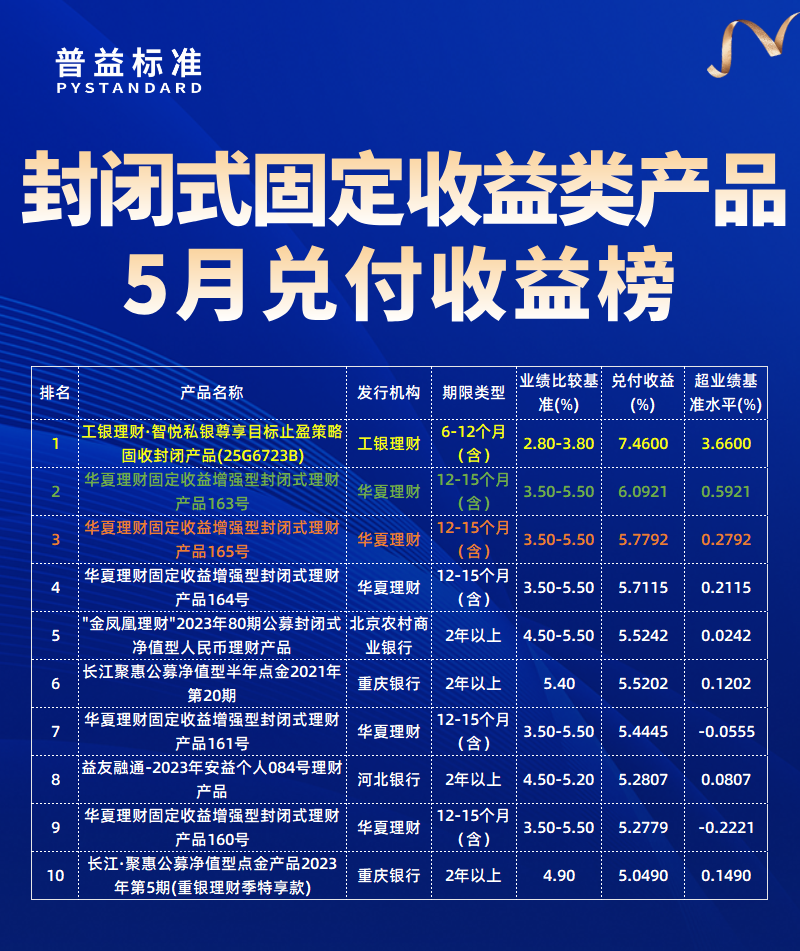 固收类产品兑付收益榜 固收类产品兑付收益榜