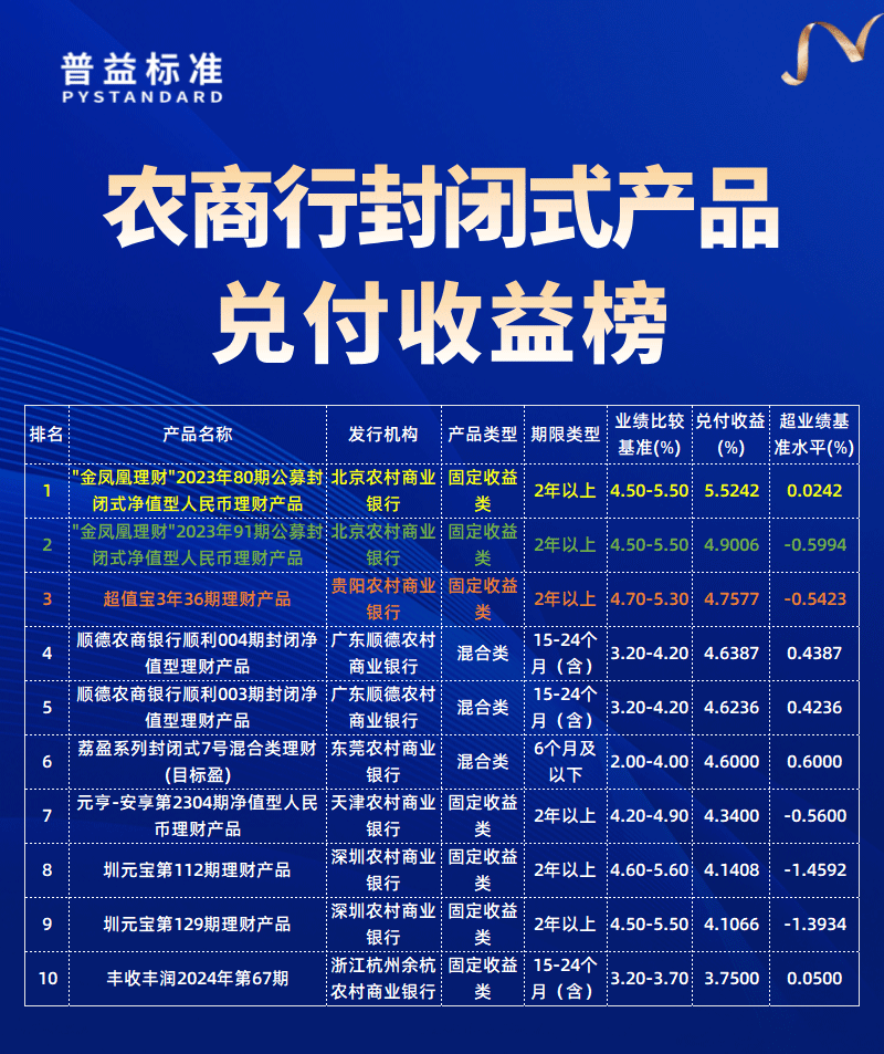 农商行兑付收益榜 农商行兑付收益榜