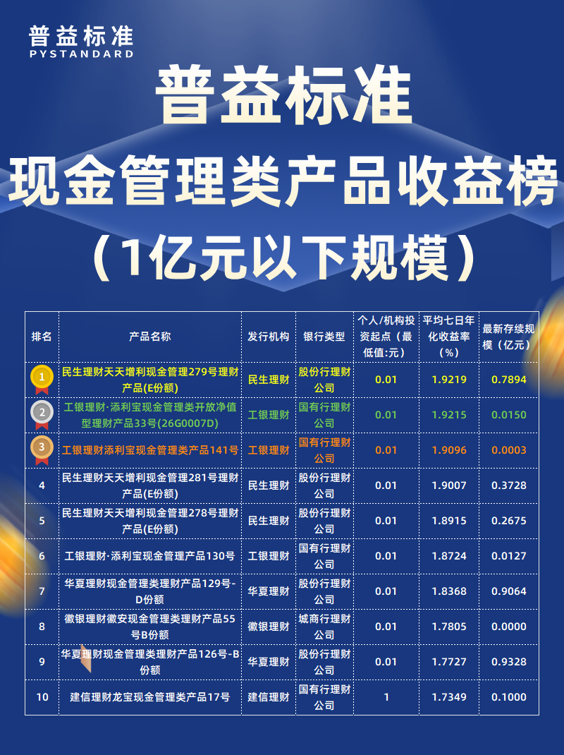 5月现金管理类1亿以下 5月现金管理类1亿以下