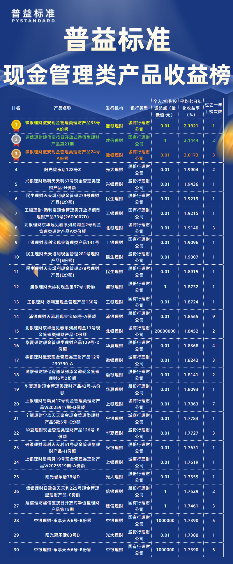 5月现金管理类总榜 5月现金管理类总榜