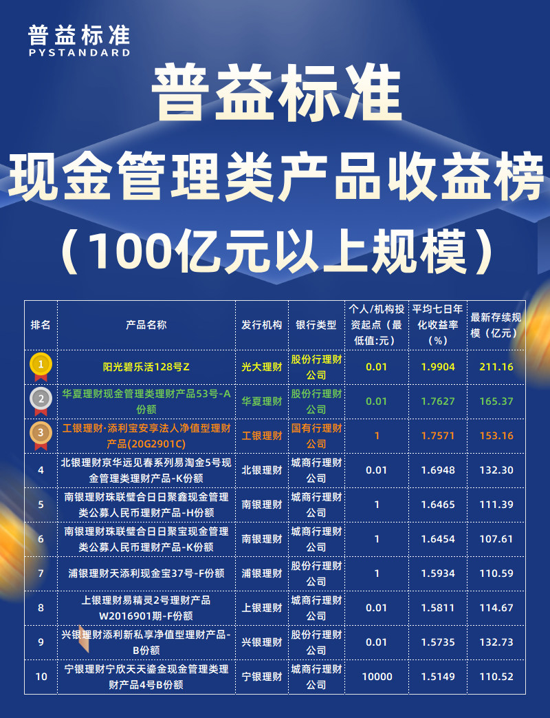 5月现金管理类100亿元以上 5月现金管理类100亿元以上
