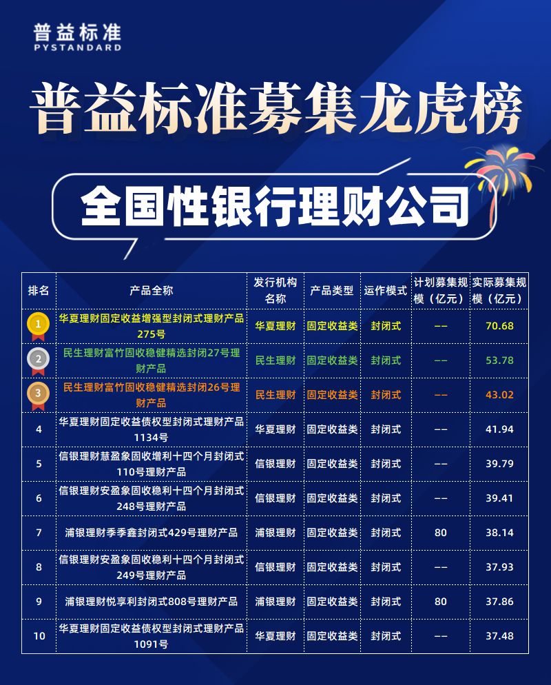 全国性理财公司募集规模 全国性理财公司募集规模