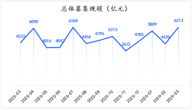 总募集规模 总募集规模