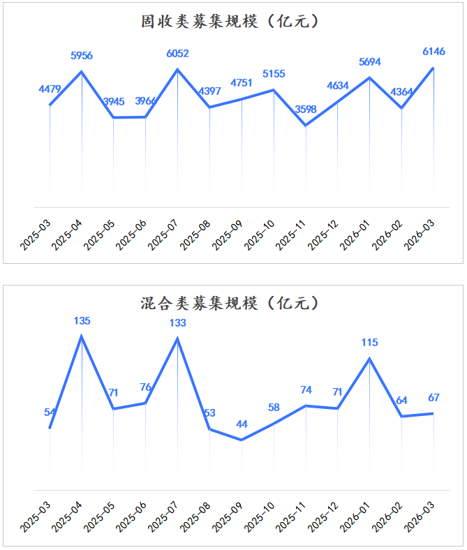 分产品募集规模 分产品募集规模