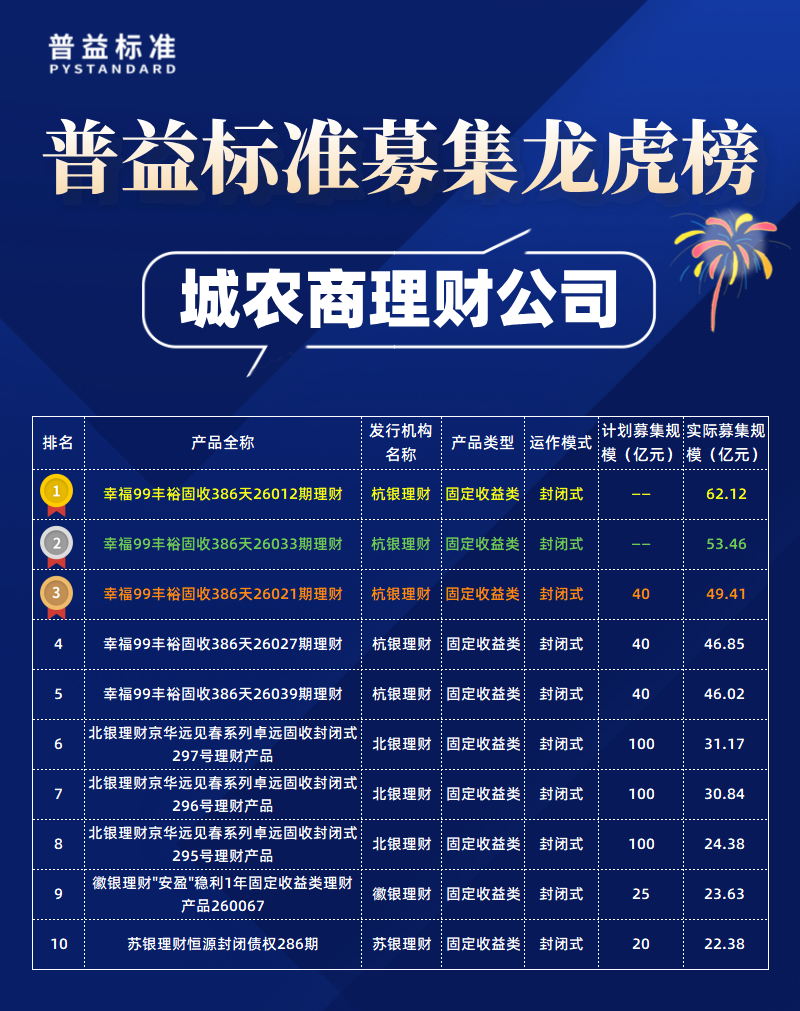 城农商理财公司募集规模 城农商理财公司募集规模