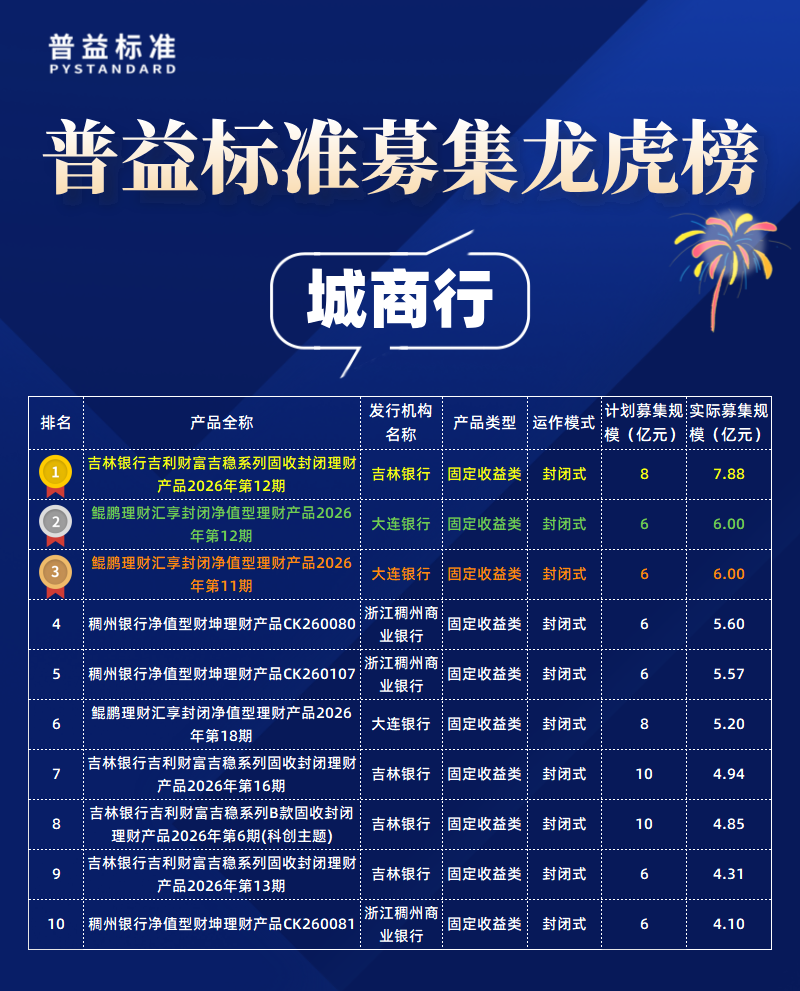 城商行募集规模 城商行募集规模