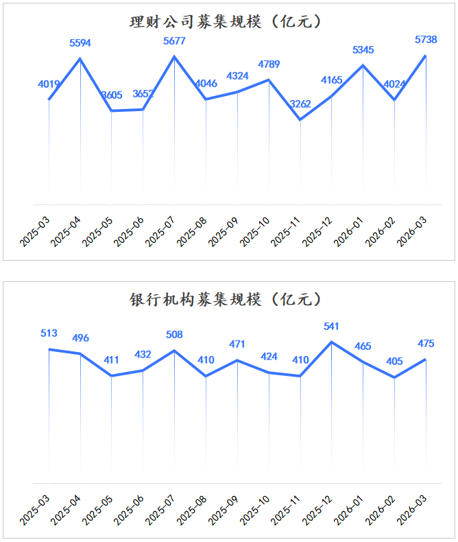 分机构募集规模 分机构募集规模