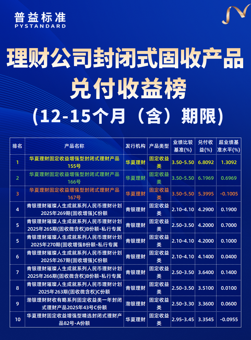 12-15个月(含)期限 12-15个月(含)期限
