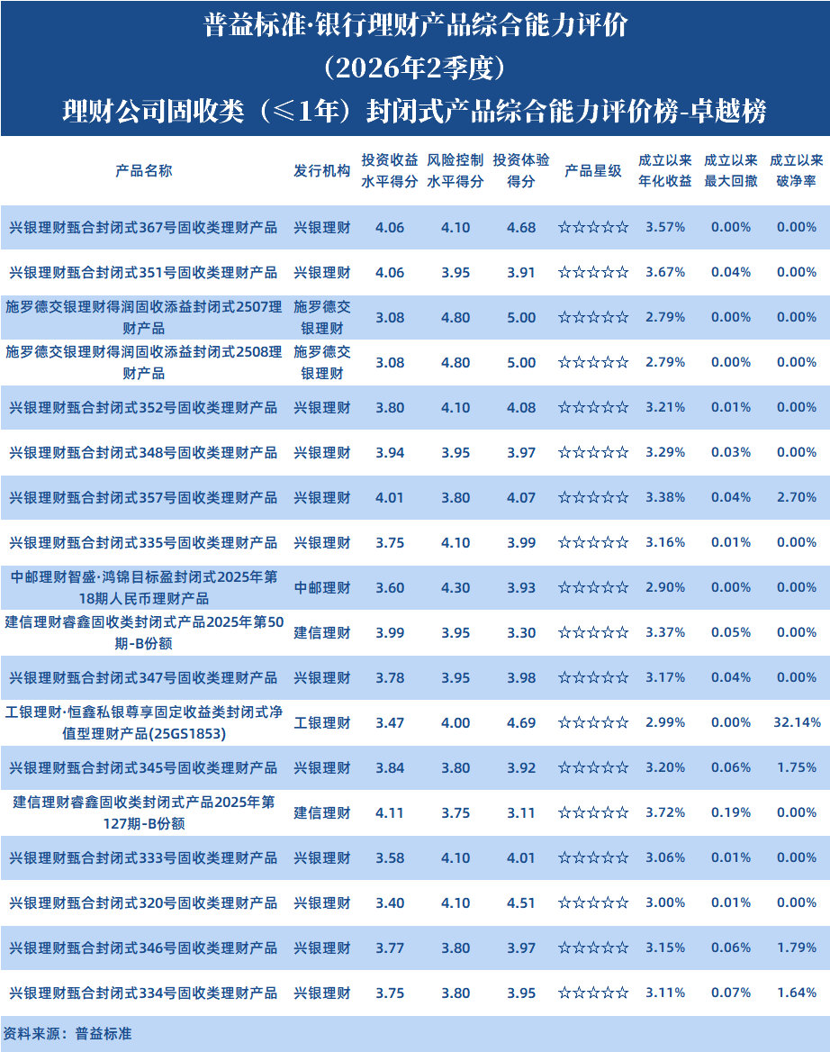 固收1年以下封闭理财公司 固收1年以下封闭理财公司