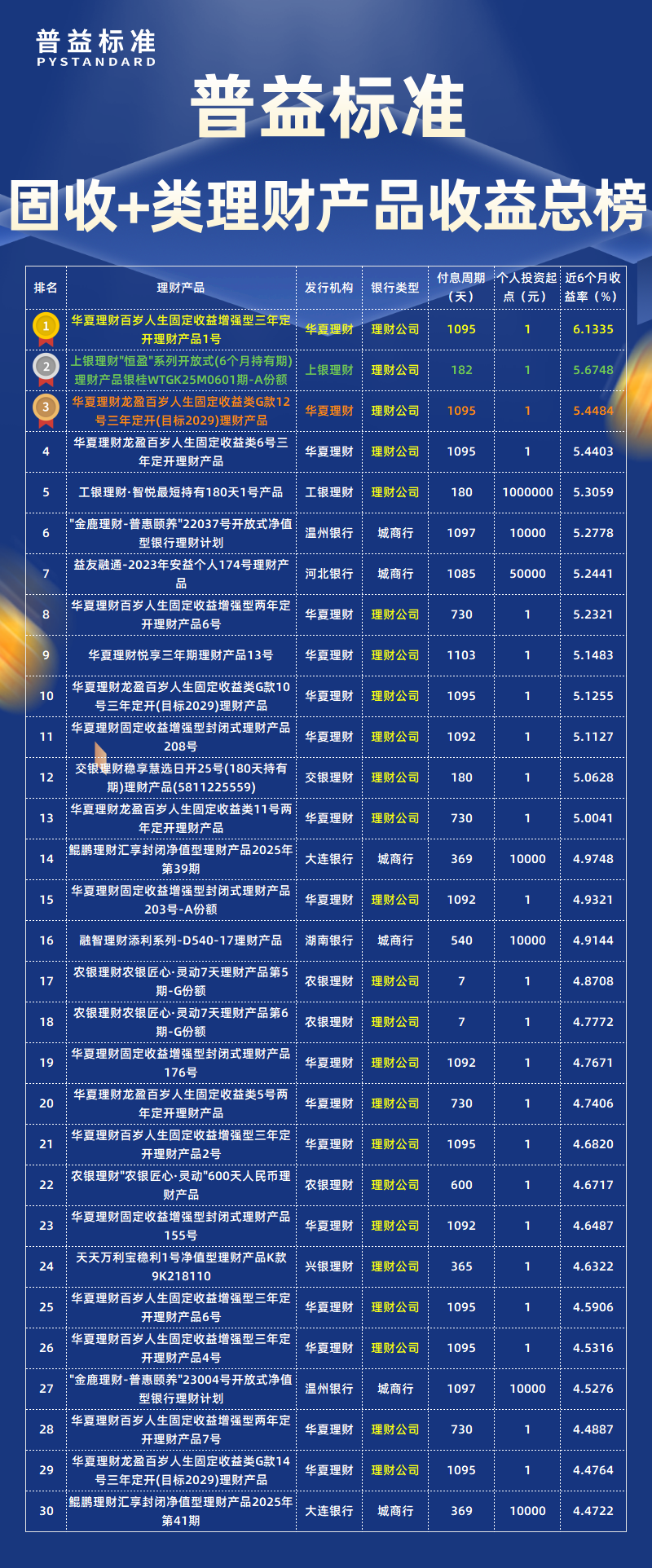 固收+类总榜 固收+类总榜