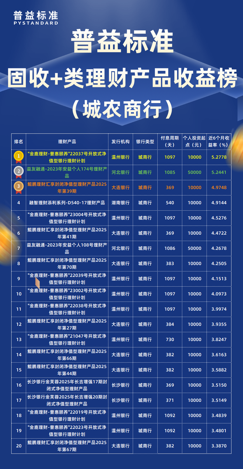 固收+类城农商行 固收+类城农商行