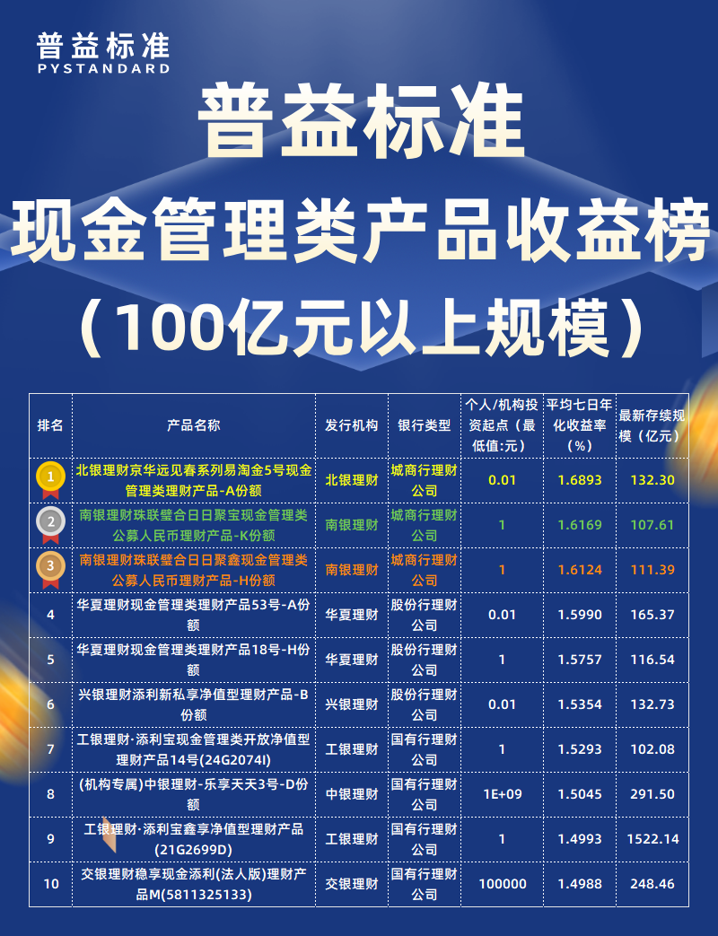 6月现金管理类100亿元以上 6月现金管理类100亿元以上