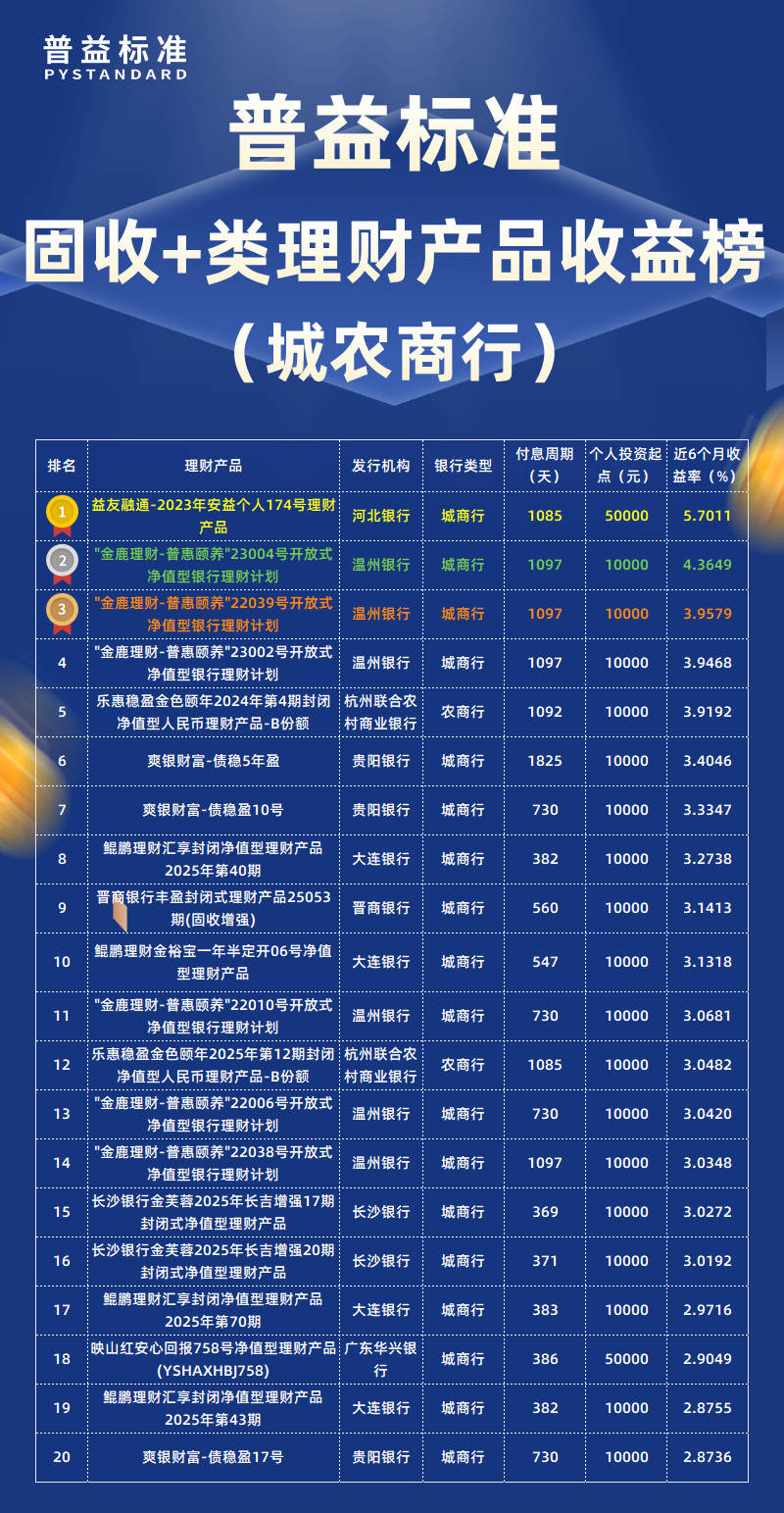 固收+类城农商行 固收+类城农商行
