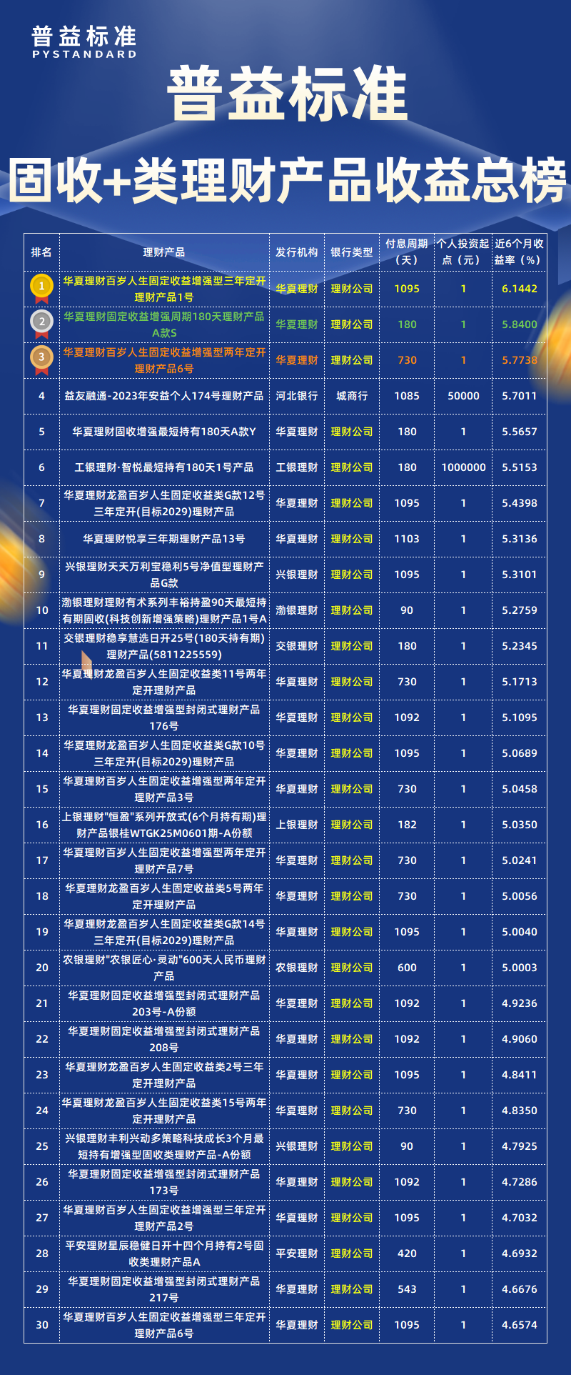 固收+类总榜 固收+类总榜