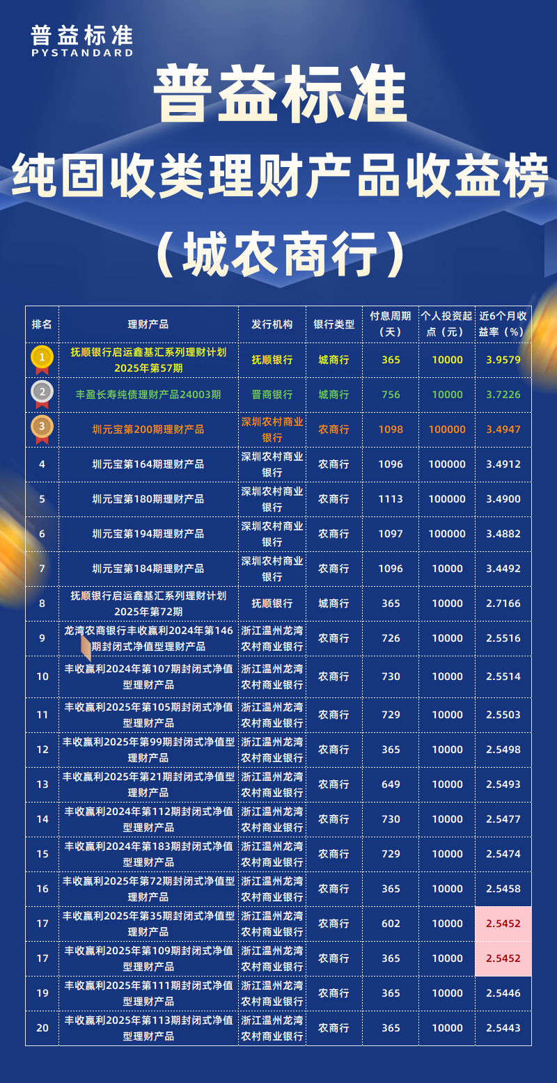 纯固收类城农商行 纯固收类城农商行