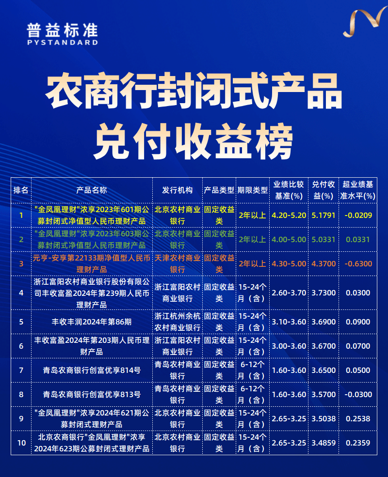 农商行兑付收益榜 农商行兑付收益榜