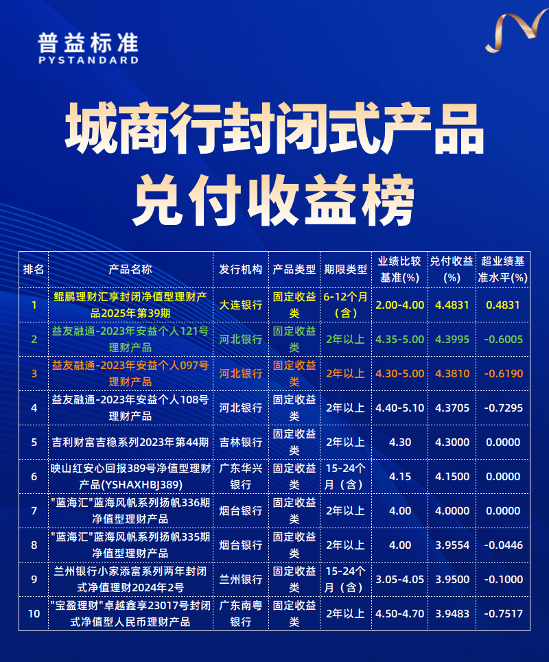 城商行兑付收益榜 城商行兑付收益榜
