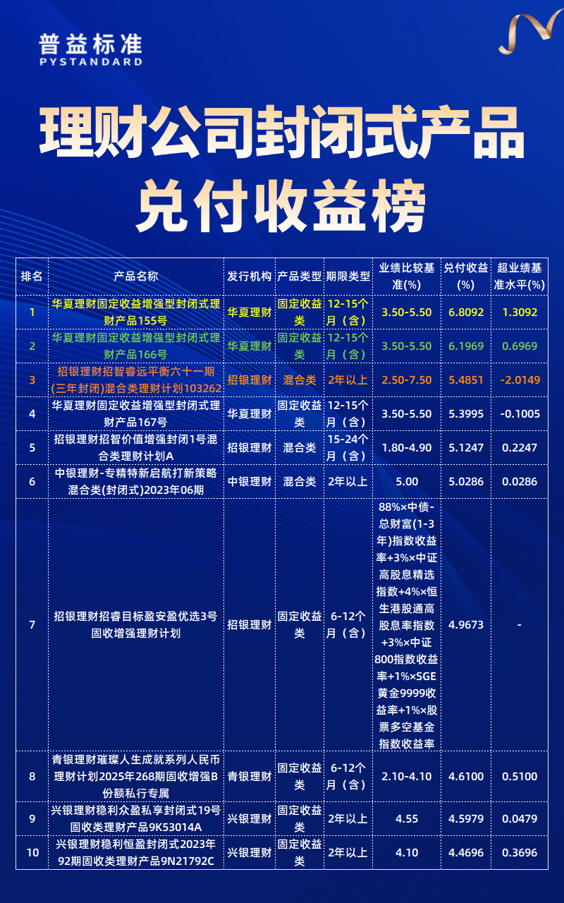 理财公司兑付收益榜 理财公司兑付收益榜