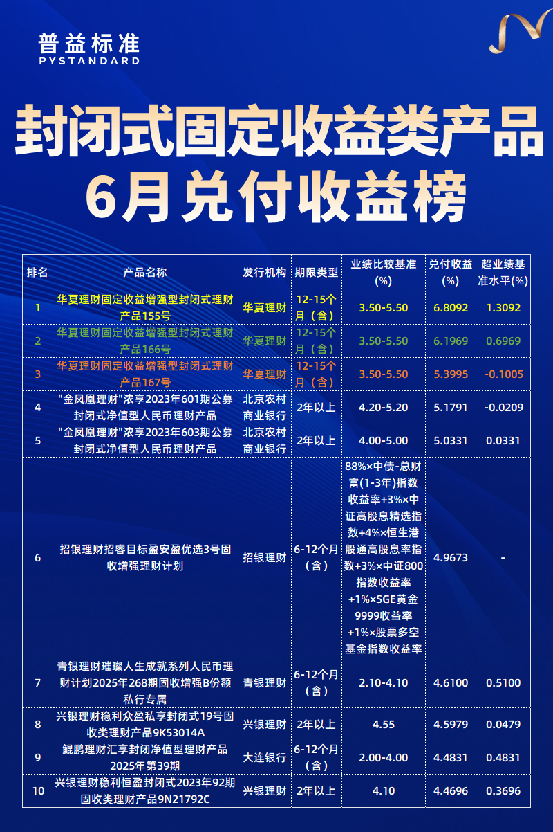 固收类产品兑付收益榜 固收类产品兑付收益榜