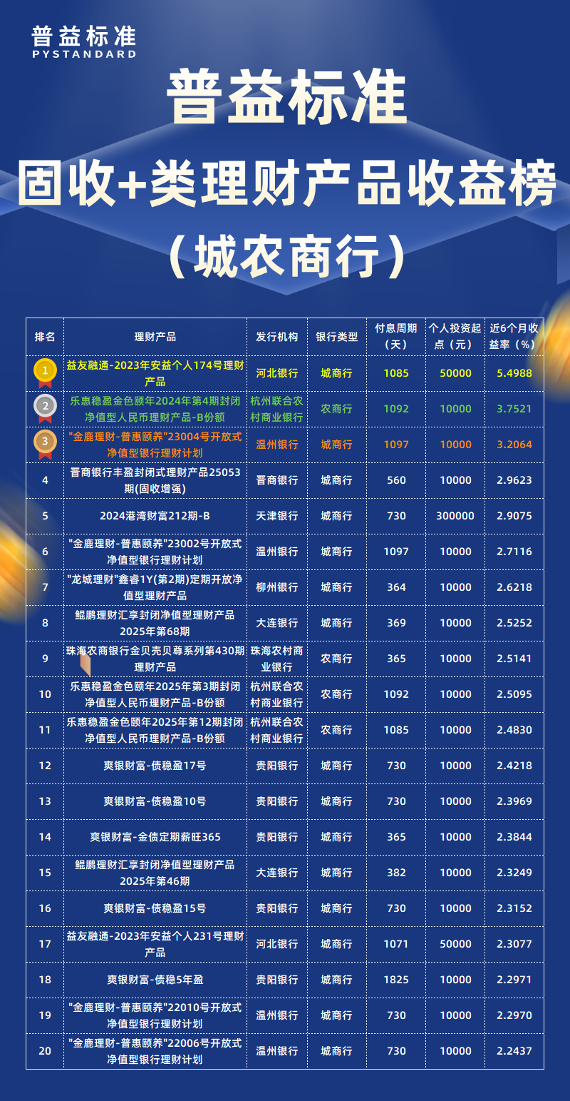 固收+类城农商行 固收+类城农商行