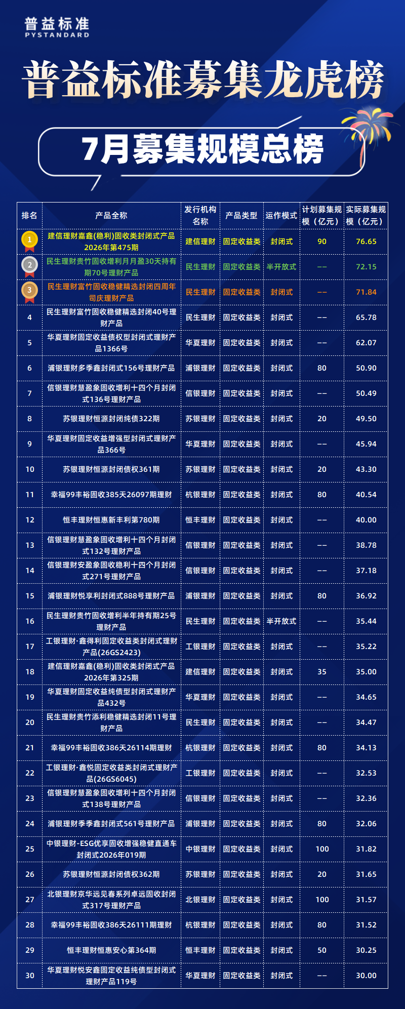 7月总榜募集规模 7月总榜募集规模