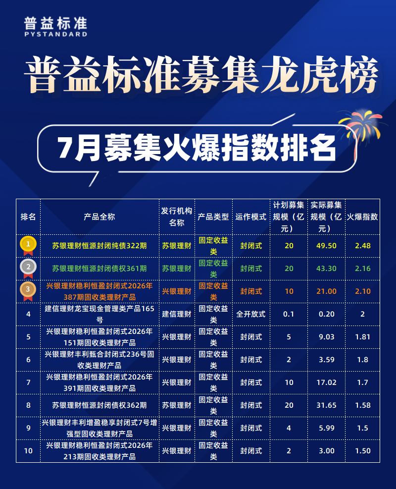 7月募集火爆指数 7月募集火爆指数