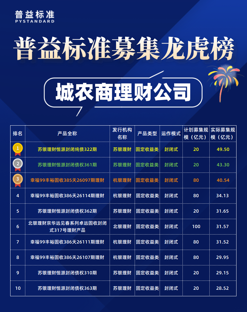 城农商理财公司募集规模 城农商理财公司募集规模