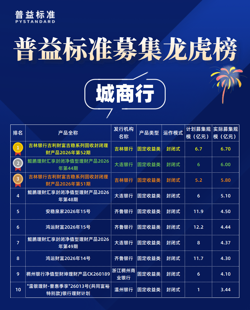 城商行募集规模 城商行募集规模