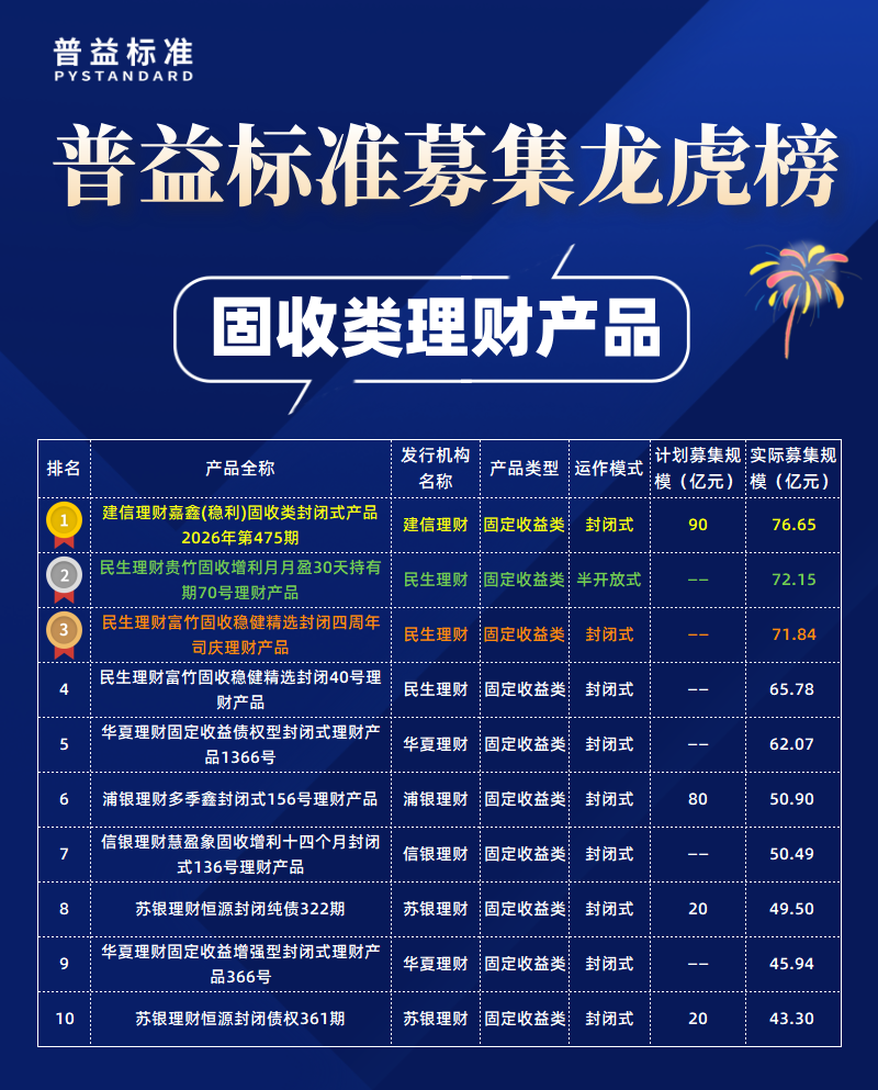固收类募集规模榜 固收类募集规模榜