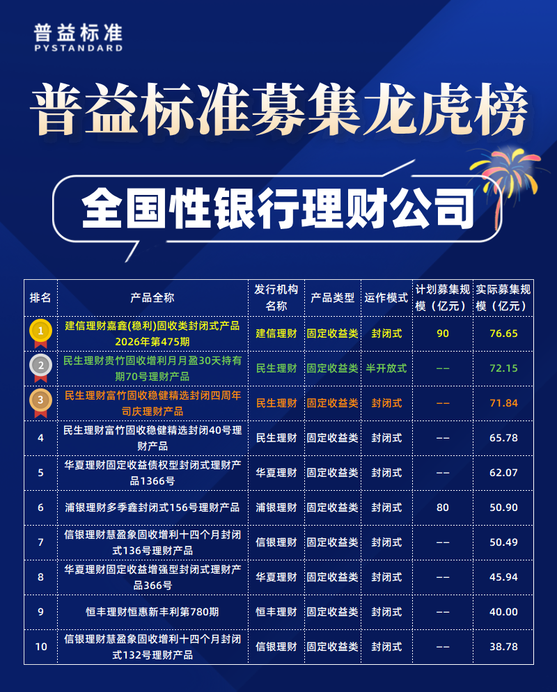 全国性理财公司募集规模 全国性理财公司募集规模