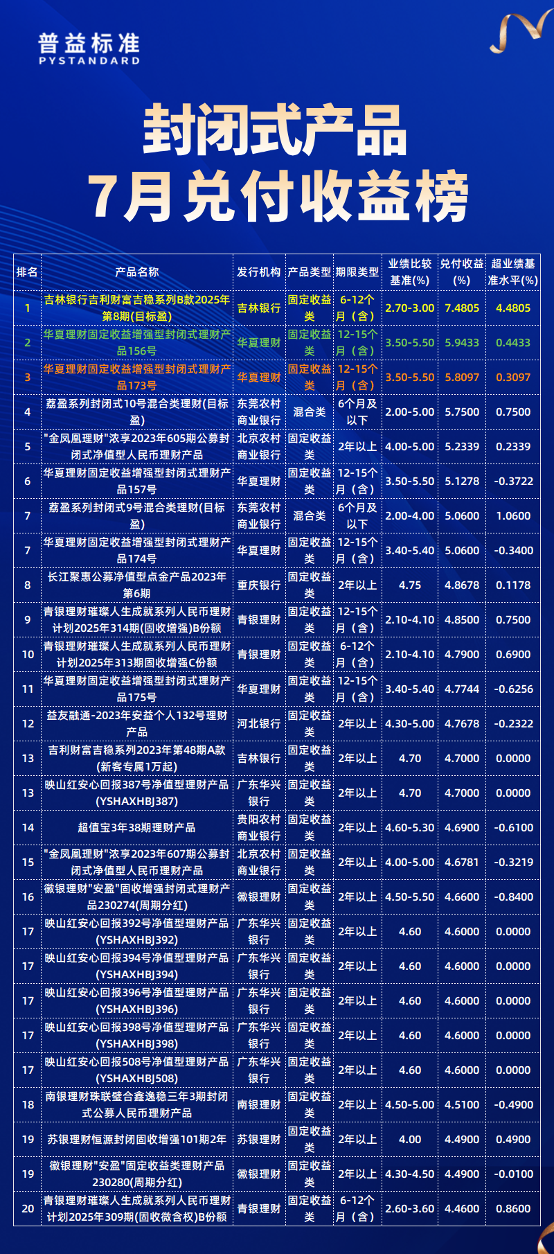 7月兑付收益总榜 7月兑付收益总榜