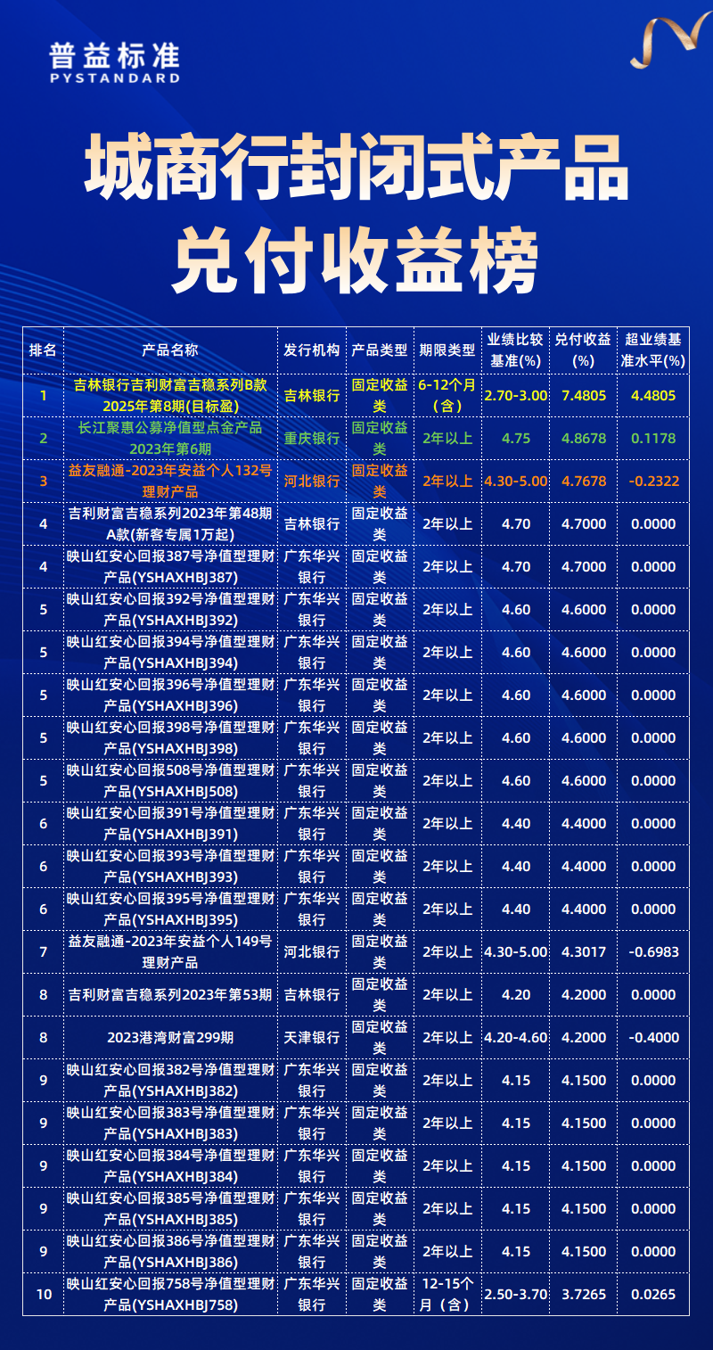 城商行兑付收益榜 城商行兑付收益榜