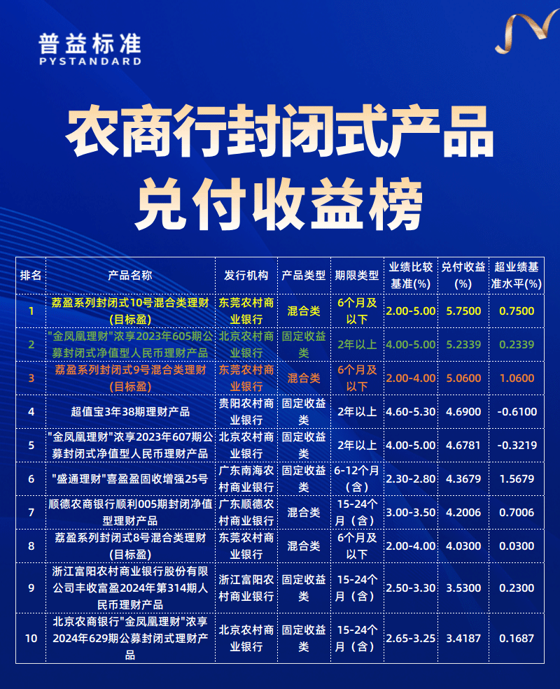 农商行兑付收益榜 农商行兑付收益榜