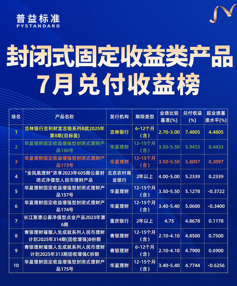 固收类产品兑付收益榜 固收类产品兑付收益榜