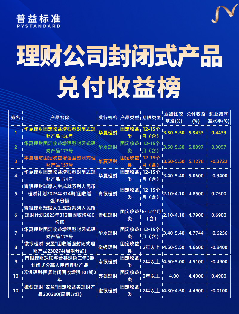 理财公司兑付收益榜 理财公司兑付收益榜