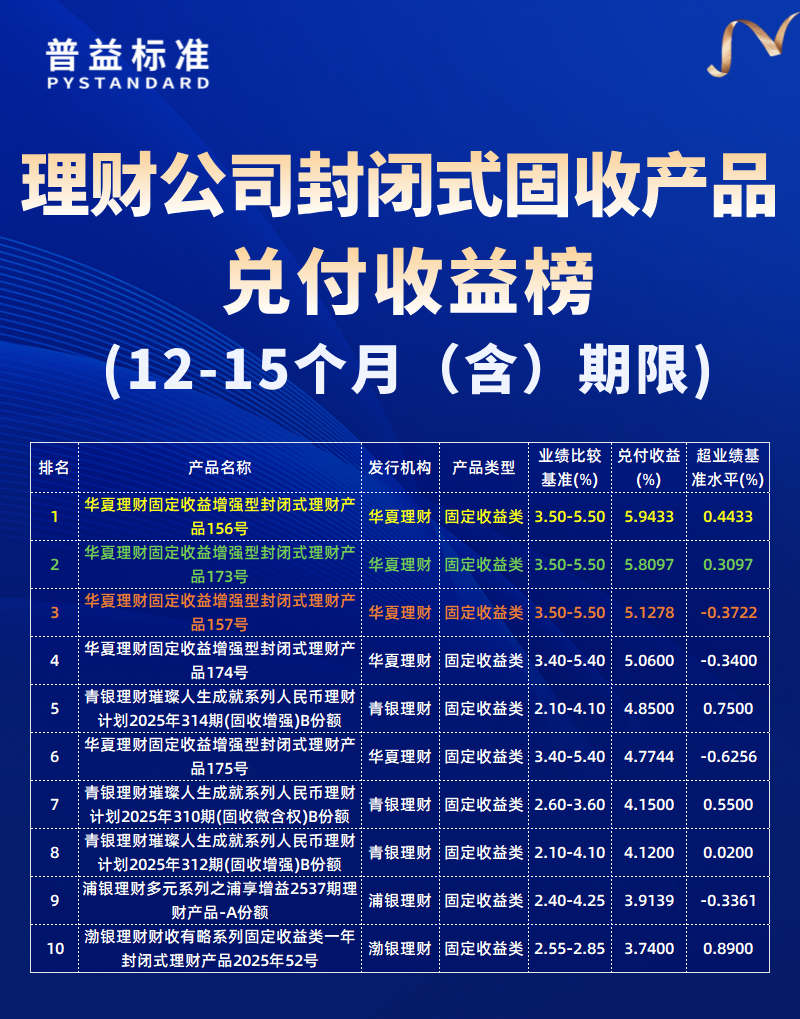 12-15个月（含）期限