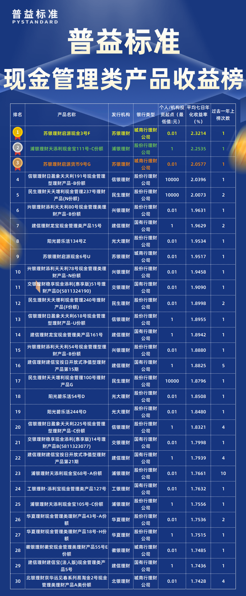 7月现金管理类总榜 7月现金管理类总榜