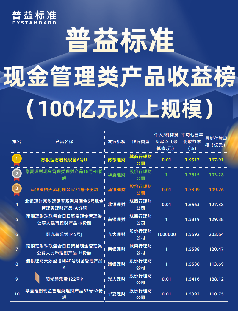 7月现金管理类100亿元以上 7月现金管理类100亿元以上