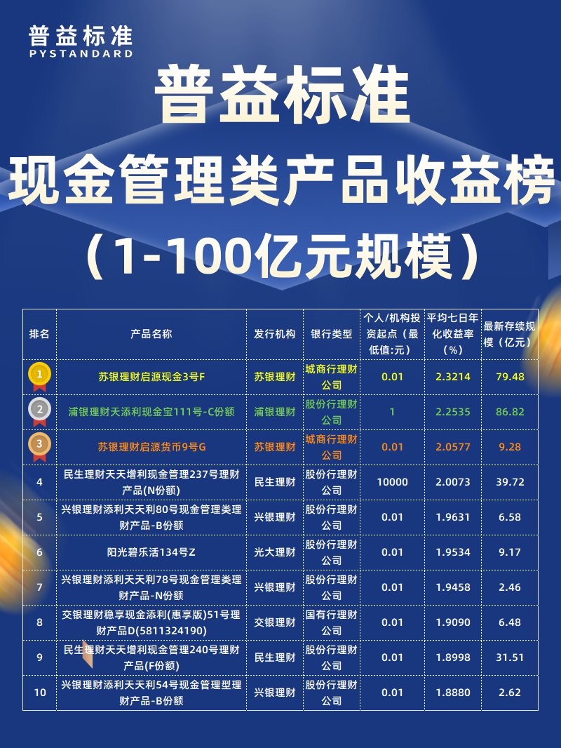 7月现金管理类1-100亿元_ 7月现金管理类1-100亿元_
