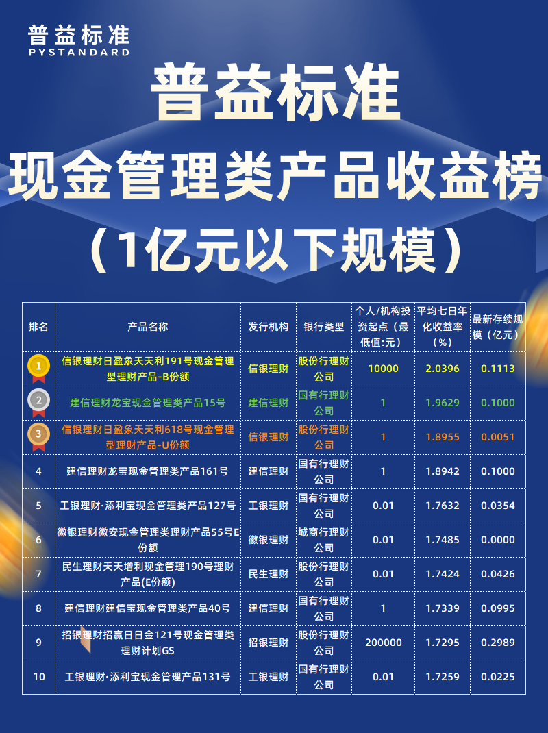 7月现金管理类1亿以下 7月现金管理类1亿以下