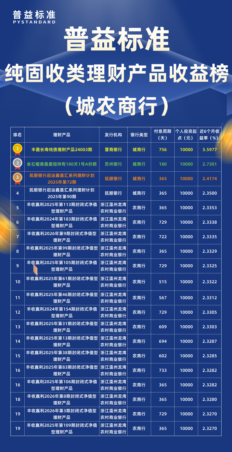纯固收类城农商行 纯固收类城农商行