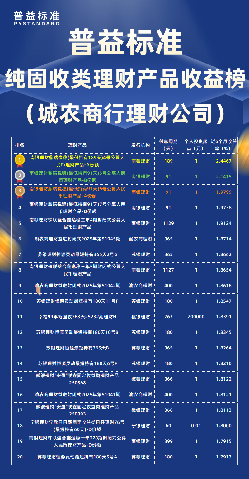 纯固收类城农商行理财公司 纯固收类城农商行理财公司