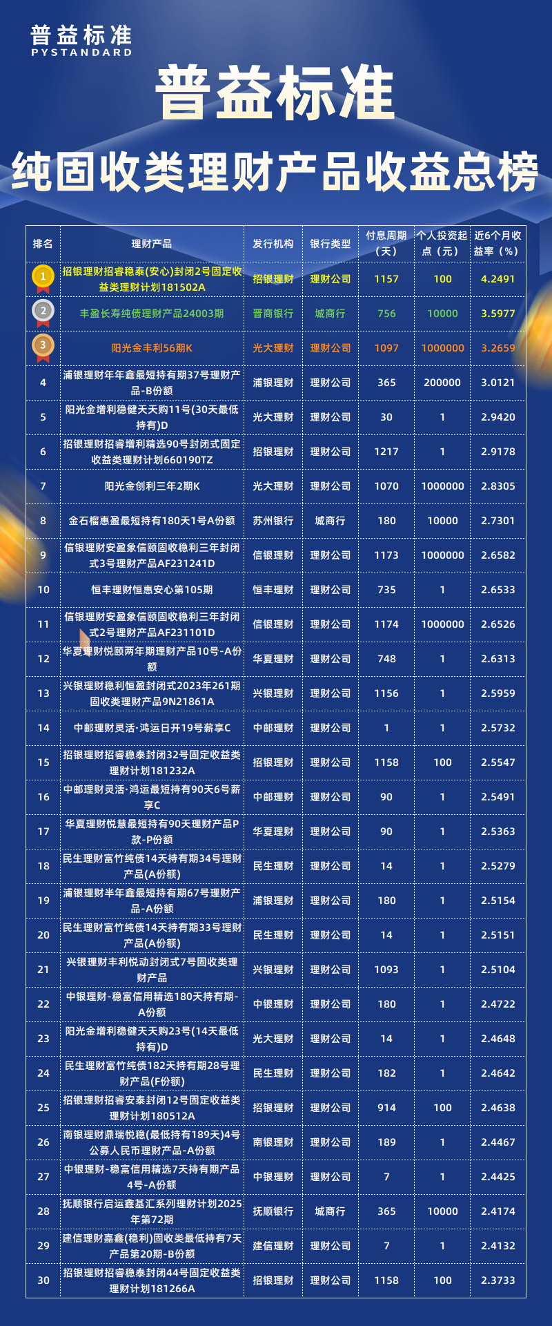 纯固收类总榜 纯固收类总榜