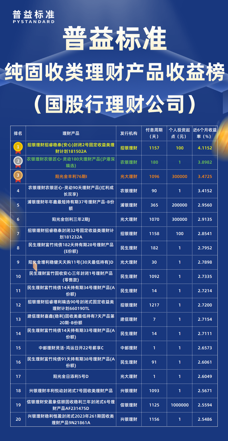 纯固收类国股行理财公司