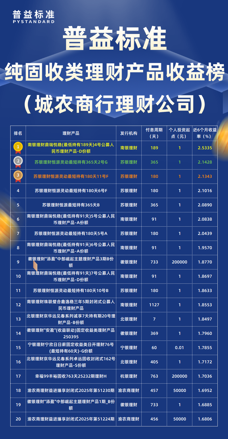 纯固收类城农商行理财公司