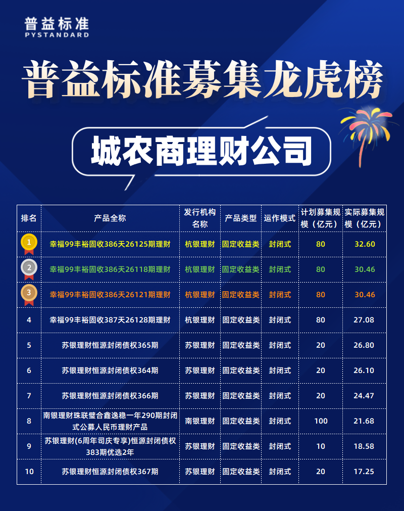 城农商理财公司募集规模