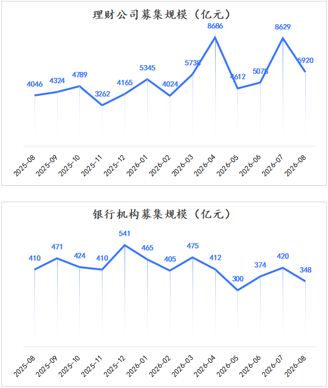 分机构募集规模