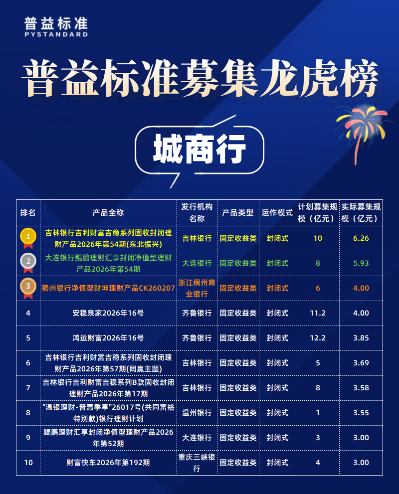 城商行募集规模