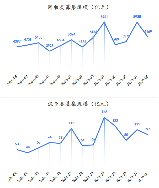 分产品募集规模
