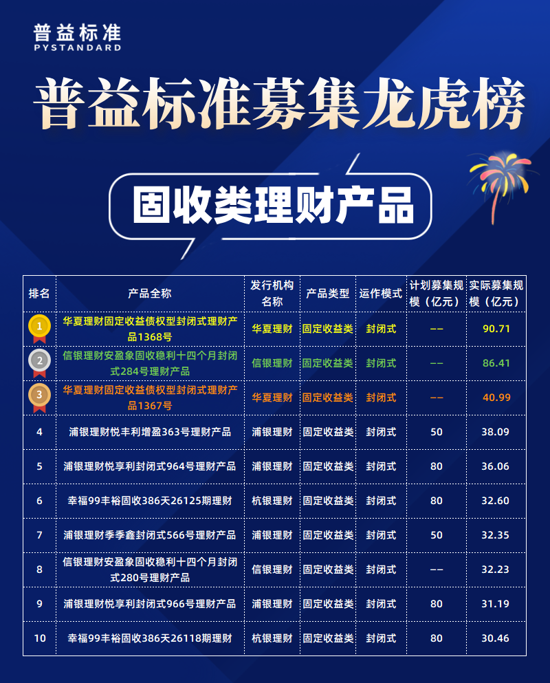 固收类募集规模榜